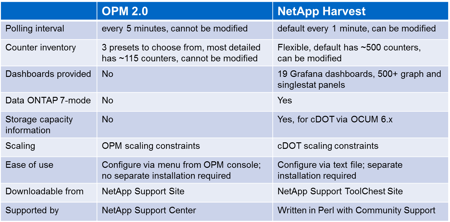 OPM vs Harvest as data source