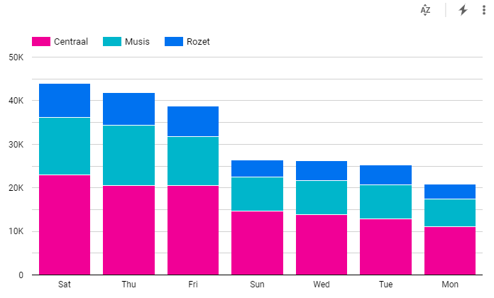 Stacked bar chart of parking visits per day of the week per garage