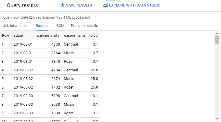 BigQuery results with parking and percipitation