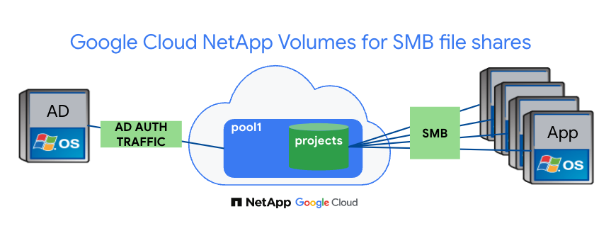 NetApp Volumes Architecture