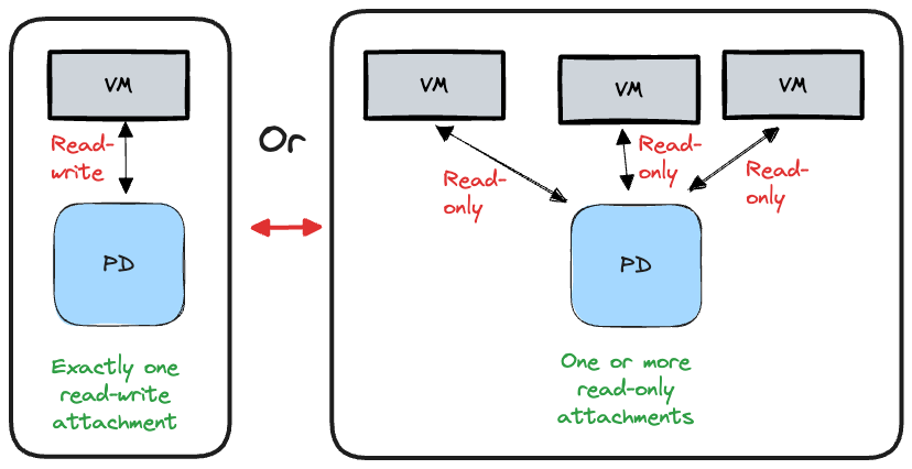 Persistent disk attachment modes