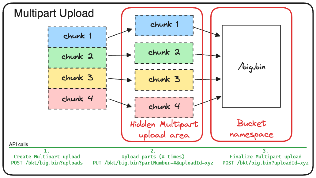 GCS Multipart Upload