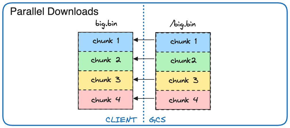GCS Parallel Download