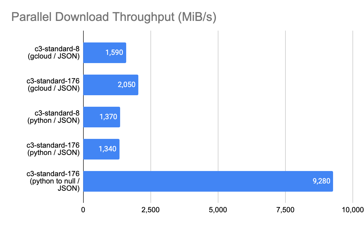 Parallel Download Throughput