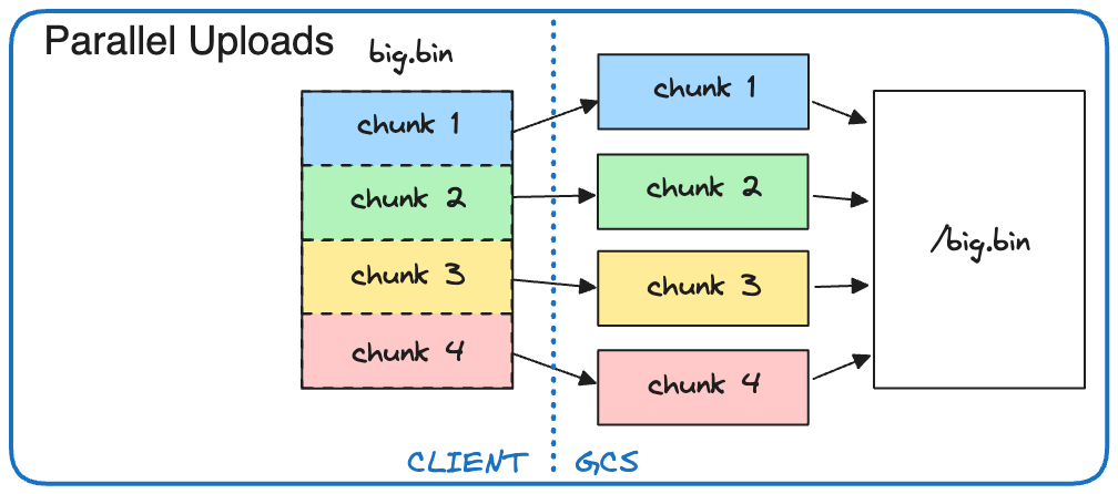 GCS Object Upload