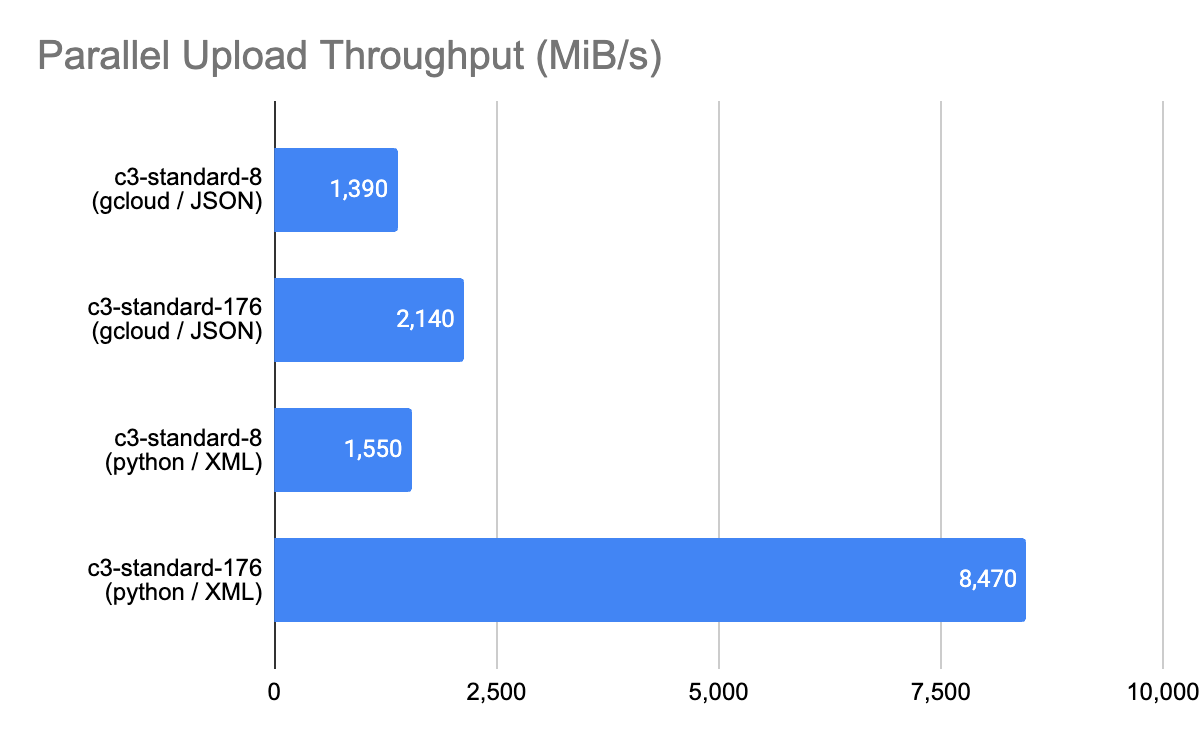 Parallel Upload Throughput