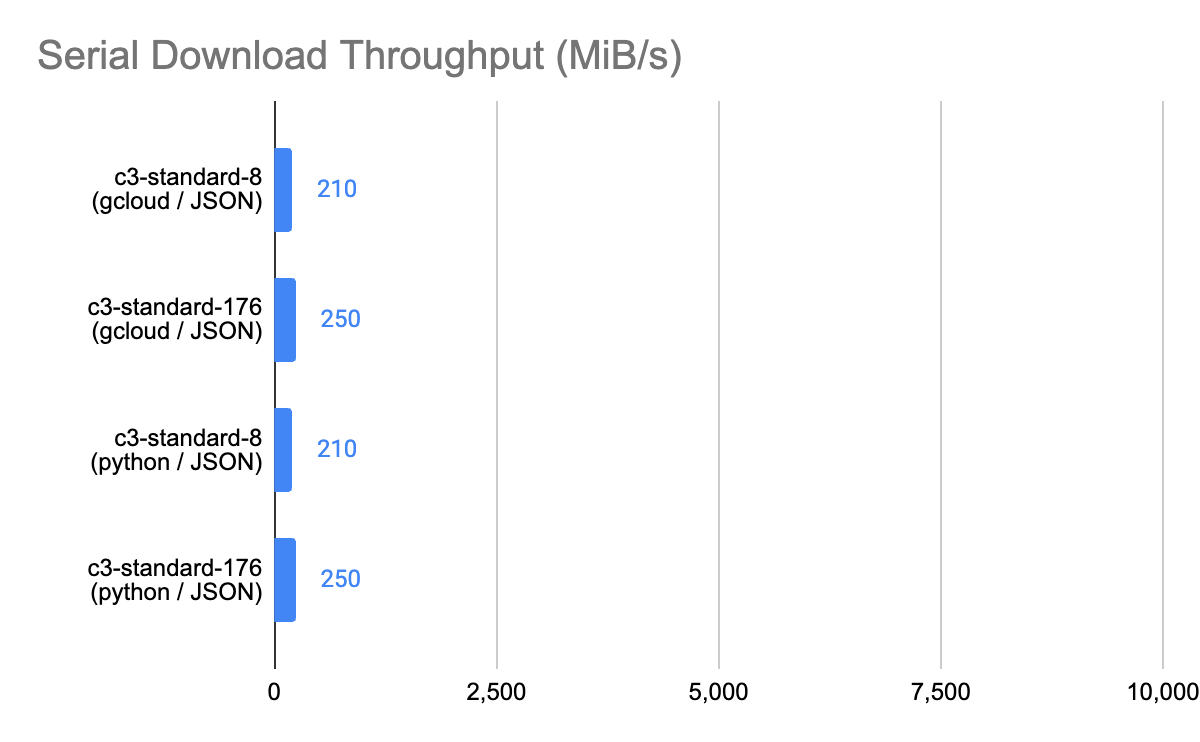 Serial Download Throughput
