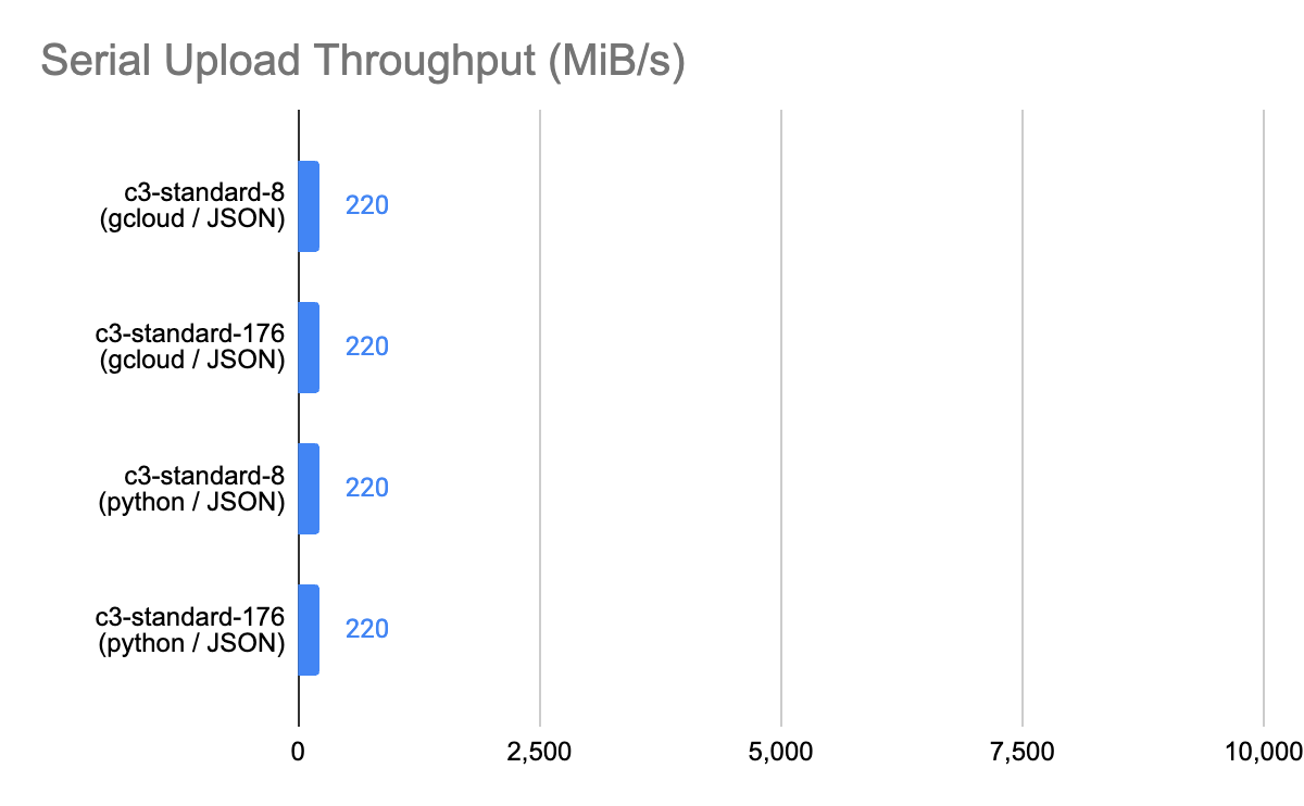 Serial Upload Throughput