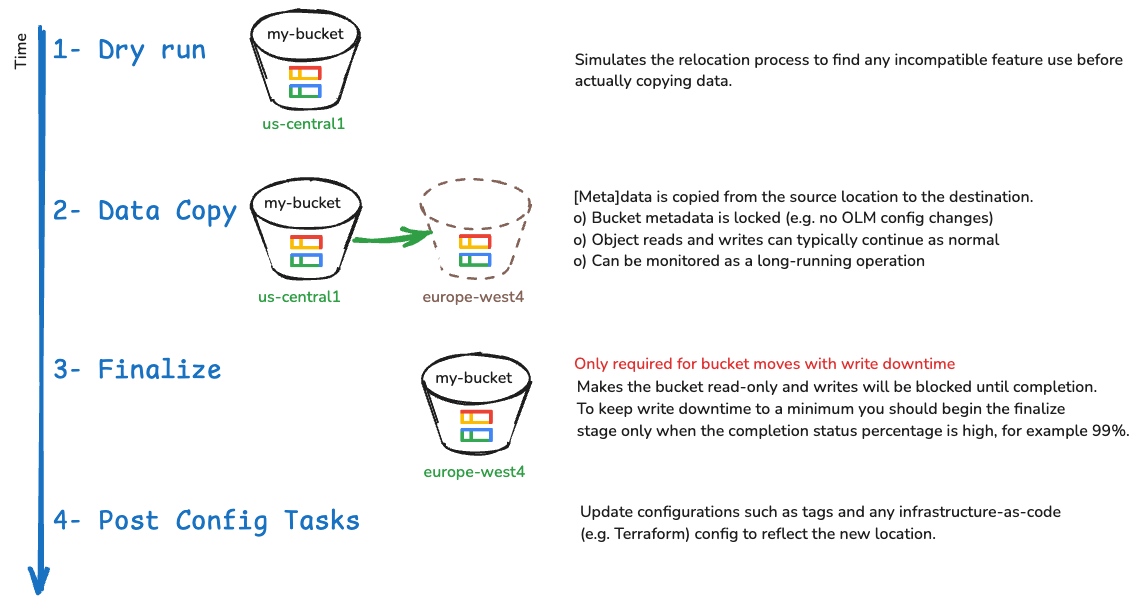 Diagram of bucket relocate stages