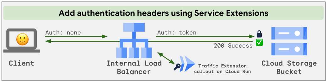 Solution configuration using