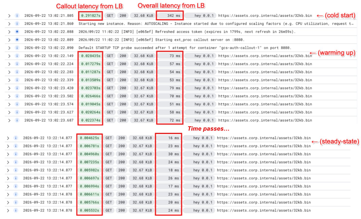 Cloud Logging request and scaling logs